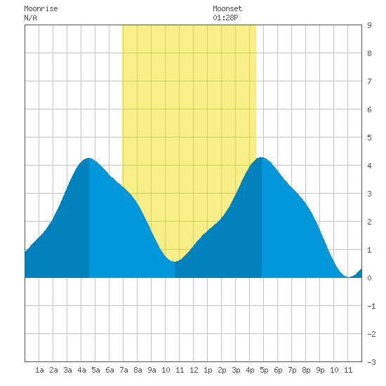 E 90th Street tide chart for Sunday, November 28, 2021