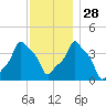E 90th Street tide chart for Sunday, November 28, 2021