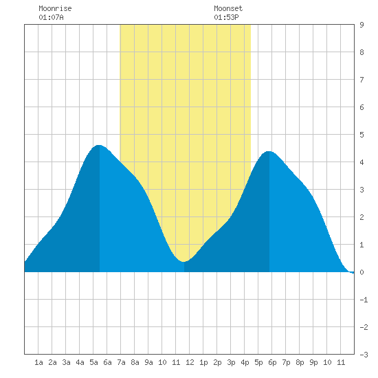E 90th Street tide chart for Monday, November 29, 2021