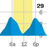 E 90th Street tide chart for Monday, November 29, 2021