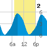 E 90th Street tide chart for Tuesday, November 2, 2021