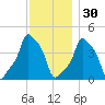 E 90th Street tide chart for Tuesday, November 30, 2021