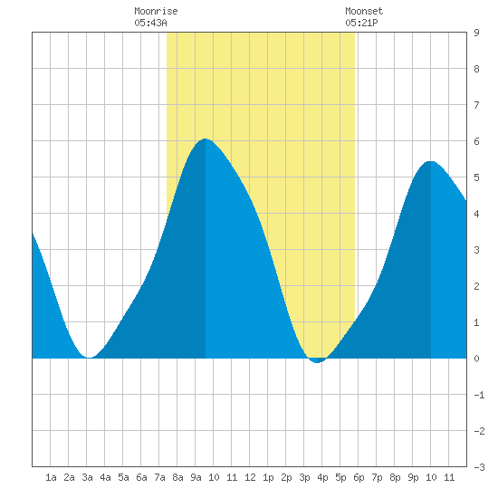 E 90th Street tide chart for Wednesday, November 3, 2021