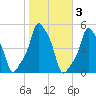 E 90th Street tide chart for Wednesday, November 3, 2021