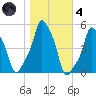 E 90th Street tide chart for Thursday, November 4, 2021