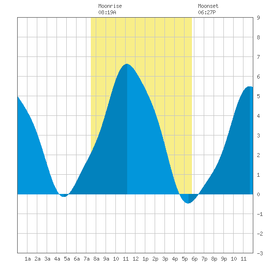 E 90th Street tide chart for Friday, November 5, 2021