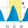 E 90th Street tide chart for Friday, November 5, 2021