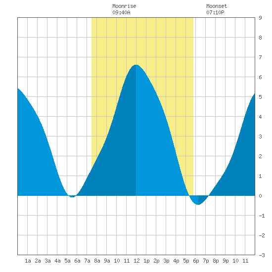 E 90th Street tide chart for Saturday, November 6, 2021