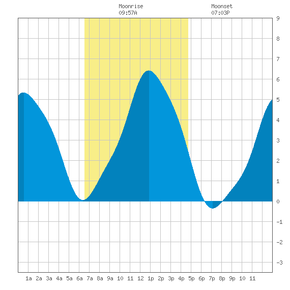 E 90th Street tide chart for Sunday, November 7, 2021