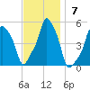 E 90th Street tide chart for Sunday, November 7, 2021