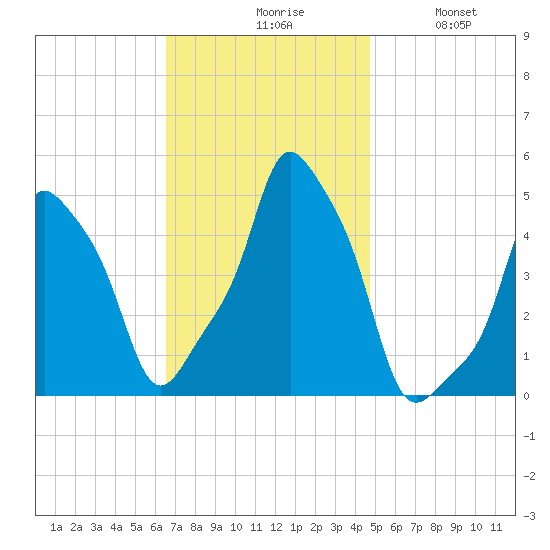 E 90th Street tide chart for Monday, November 8, 2021