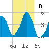 E 90th Street tide chart for Monday, November 8, 2021