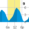 E 90th Street tide chart for Tuesday, November 9, 2021