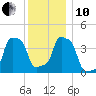 E 90th Street tide chart for Friday, December 10, 2021