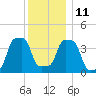 E 90th Street tide chart for Saturday, December 11, 2021