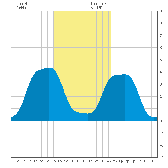 E 90th Street tide chart for Sunday, December 12, 2021