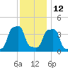 E 90th Street tide chart for Sunday, December 12, 2021