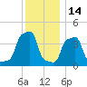 E 90th Street tide chart for Tuesday, December 14, 2021