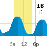 E 90th Street tide chart for Thursday, December 16, 2021