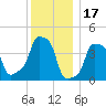 E 90th Street tide chart for Friday, December 17, 2021