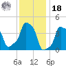 E 90th Street tide chart for Saturday, December 18, 2021