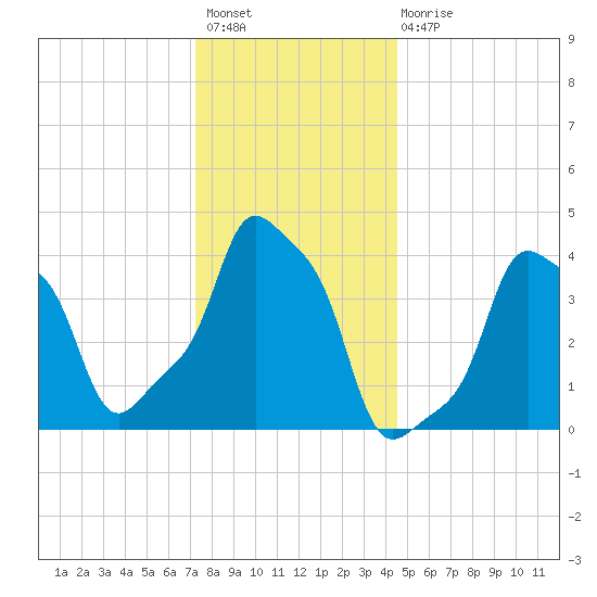 E 90th Street tide chart for Sunday, December 19, 2021