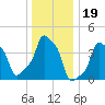 E 90th Street tide chart for Sunday, December 19, 2021