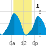 E 90th Street tide chart for Wednesday, December 1, 2021