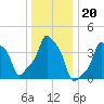 E 90th Street tide chart for Monday, December 20, 2021