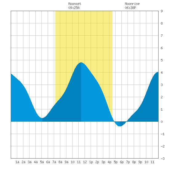 E 90th Street tide chart for Tuesday, December 21, 2021