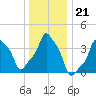 E 90th Street tide chart for Tuesday, December 21, 2021