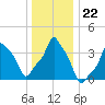 E 90th Street tide chart for Wednesday, December 22, 2021