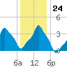 E 90th Street tide chart for Friday, December 24, 2021