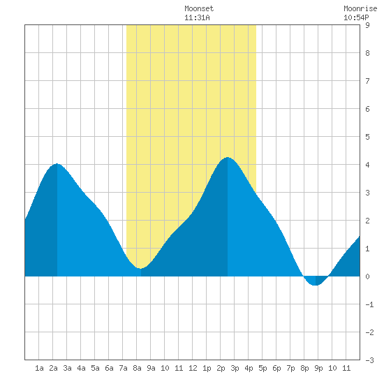 E 90th Street tide chart for Saturday, December 25, 2021