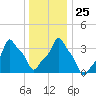 E 90th Street tide chart for Saturday, December 25, 2021