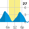 E 90th Street tide chart for Monday, December 27, 2021