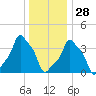 E 90th Street tide chart for Tuesday, December 28, 2021