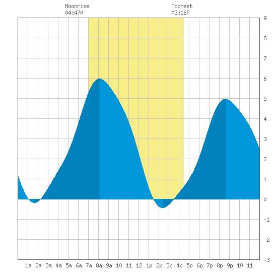E 90th Street tide chart for Thursday, December 2, 2021