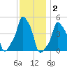 E 90th Street tide chart for Thursday, December 2, 2021