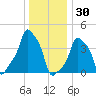 E 90th Street tide chart for Thursday, December 30, 2021