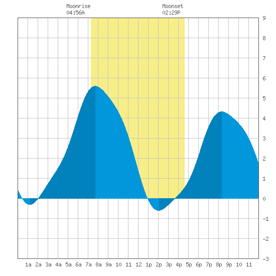 E 90th Street tide chart for Friday, December 31, 2021