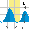E 90th Street tide chart for Friday, December 31, 2021