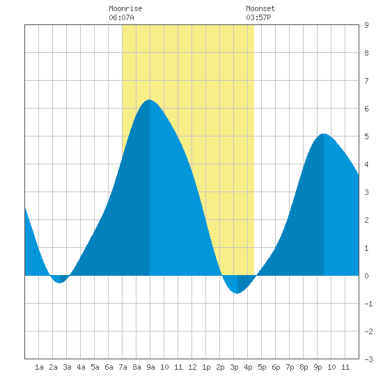 E 90th Street tide chart for Friday, December 3, 2021