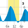 E 90th Street tide chart for Friday, December 3, 2021