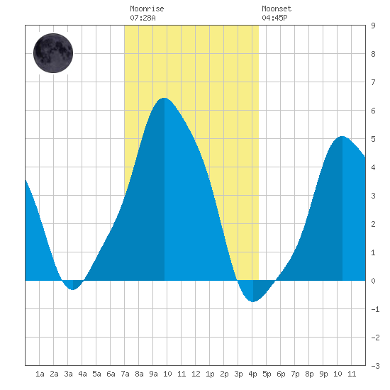 E 90th Street tide chart for Saturday, December 4, 2021