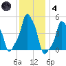 E 90th Street tide chart for Saturday, December 4, 2021