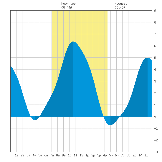 E 90th Street tide chart for Sunday, December 5, 2021