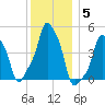 E 90th Street tide chart for Sunday, December 5, 2021