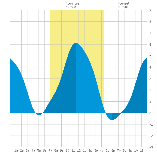 E 90th Street tide chart for Monday, December 6, 2021