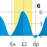 E 90th Street tide chart for Monday, December 6, 2021